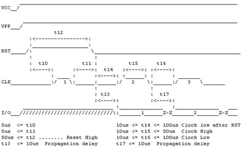 elementary time unit smart card|ISO7816 Standard Overview .